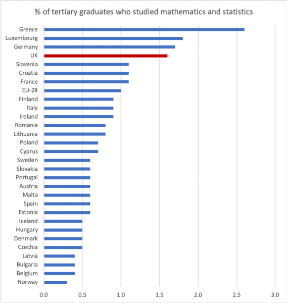 % graduates who studied maths and statistics, by country