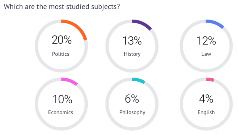 Pie charts of the most studied subject