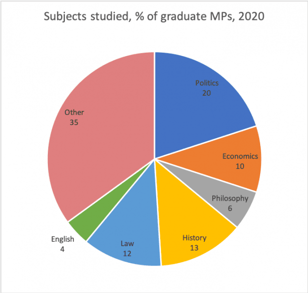 Pie chart of subjects studied, % of graduate MPs