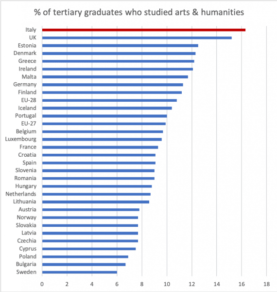 % graduates who studied arts & humanities, by country