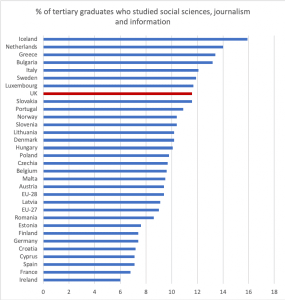 % graduates who studied social sciences etc, by country