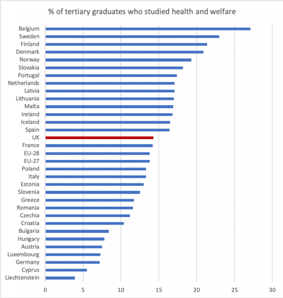 % graduates who studied health & welfare, by country