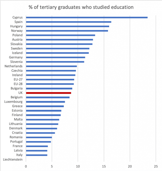 % graduates who studied education, by country