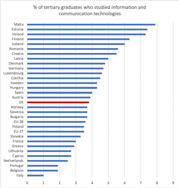 % graduates who studied information & communication technologies, by country