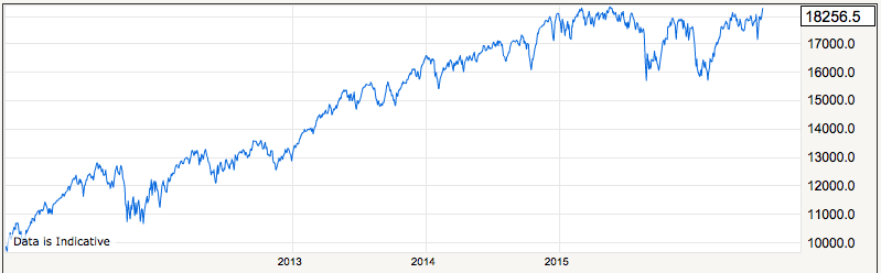 Dow Jones 6yr chart