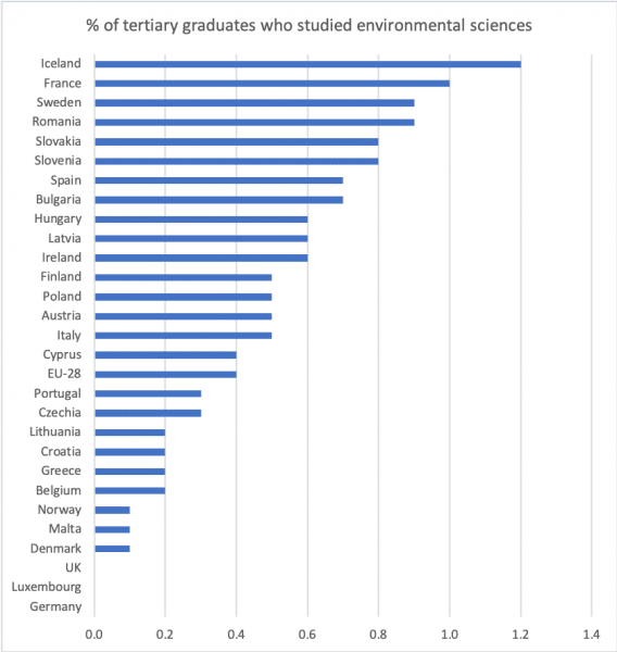 % graduates who studied environmental sciences, by country