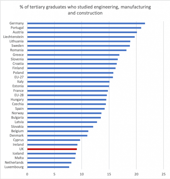 % graduates who studied engineering, manufacturing & construction, by country